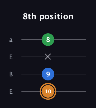 D Diminished Sharp 9th guitar tab — 8th position (10 9 x 8) in Drop D (DADG) · Capo 2