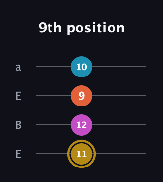 D♯ Augmented 7th Flat 13th guitar tab — 9th position (11 12 9 10) in Drop D (DADG) · Capo 2