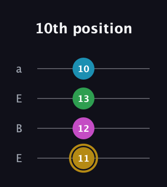 D♯ Augmented Added 9th guitar tab — 10th position (11 12 13 10) in Drop D (DADG) · Capo 2