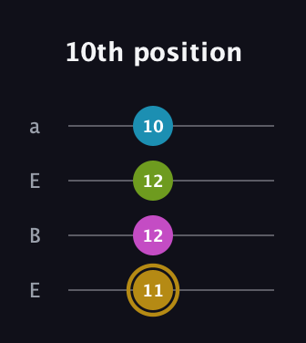D♯ Augmented Flat 9th guitar tab — 10th position (11 12 12 10) in Drop D (DADG) · Capo 2
