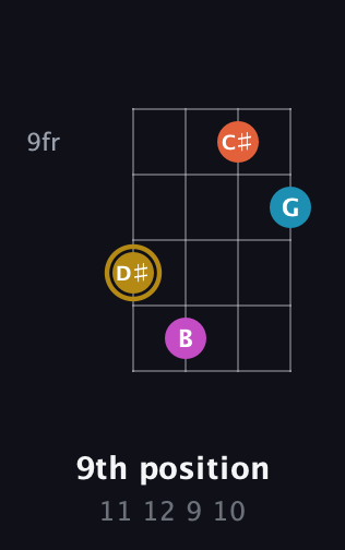 D♯ Augmented Sharp 13th guitar chord — 9th position (11 12 9 10) fretboard diagram in Drop D (DADG) · Capo 2