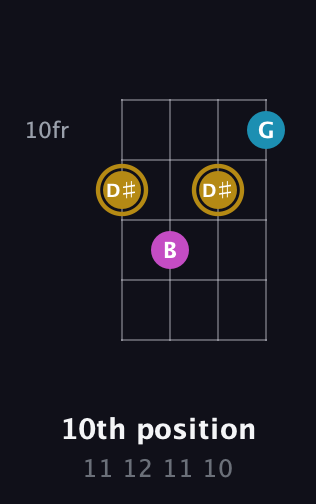 D♯ Augmented guitar chord — 10th position (11 12 11 10) fretboard diagram in Drop D (DADG) · Capo 2