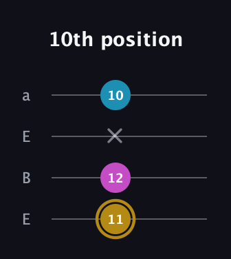 D♯ Augmented guitar tab — 10th position (11 12 x 10) in Drop D (DADG) · Capo 2