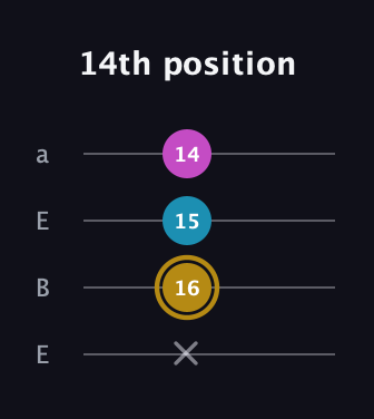 D♯ Augmented guitar tab — 14th position (x 16 15 14) in Drop D (DADG) · Capo 2