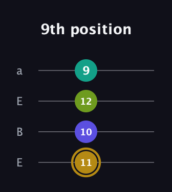 D♯ Diminished Flat 9th guitar tab — 9th position (11 10 12 9) in Drop D (DADG) · Capo 2
