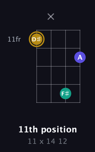 D♯ Diminished Sharp 9th guitar chord — 11th position (11 x 14 12) fretboard diagram in Drop D (DADG) · Capo 2