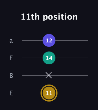 D♯ Diminished Sharp 9th guitar tab — 11th position (11 x 14 12) in Drop D (DADG) · Capo 2
