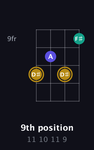 D♯ Diminished Sharp 9th guitar chord — 9th position (11 10 11 9) fretboard diagram in Drop D (DADG) · Capo 2