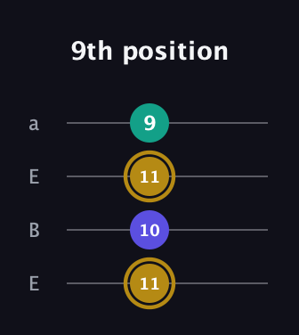 D♯ Diminished Sharp 9th guitar tab — 9th position (11 10 11 9) in Drop D (DADG) · Capo 2