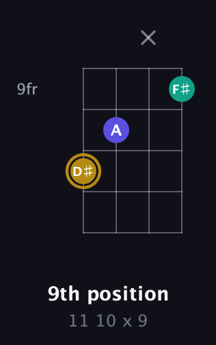D♯ Diminished Sharp 9th guitar chord — 9th position (11 10 x 9) fretboard diagram in Drop D (DADG) · Capo 2