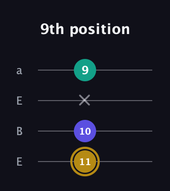 D♯ Diminished Sharp 9th guitar tab — 9th position (11 10 x 9) in Drop D (DADG) · Capo 2
