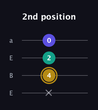 D♯ Diminished guitar tab — 2nd position (x 4 2 0) in Drop D (DADG) · Capo 2