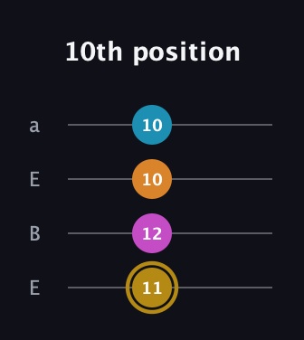 D♯ Major 7th Sharp 5th guitar tab — 10th position (11 12 10 10) in Drop D (DADG) · Capo 2