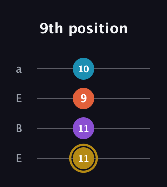 D♯ Major Sharp 13th guitar tab — 9th position (11 11 9 10) in Drop D (DADG) · Capo 2