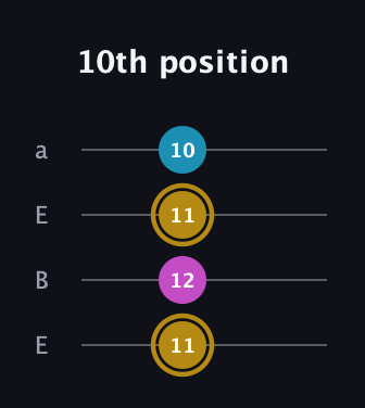 D♯ Major Sharp 5th guitar tab — 10th position (11 12 11 10) in Drop D (DADG) · Capo 2