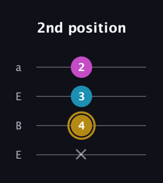 D♯ Major Sharp 5th guitar tab — 2nd position (x 4 3 2) in Drop D (DADG) · Capo 2