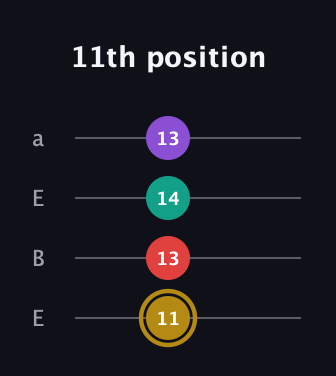 D♯ Minor 6th Sharp 9th guitar tab — 11th position (11 13 14 13) in Drop D (DADG) · Capo 2