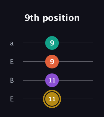 D♯ Minor 7th Sharp 13th guitar tab — 9th position (11 11 9 9) in Drop D (DADG) · Capo 2