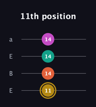 D♯ Minor 7th Sharp 5th guitar tab — 11th position (11 14 14 14) in Drop D (DADG) · Capo 2