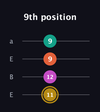 D♯ Minor 7th Sharp 5th guitar tab — 9th position (11 12 9 9) in Drop D (DADG) · Capo 2