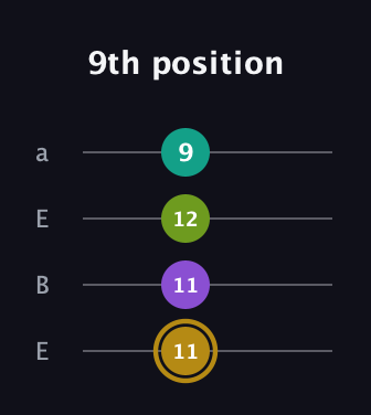 D♯ Minor Flat 9th guitar tab — 9th position (11 11 12 9) in Drop D (DADG) · Capo 2