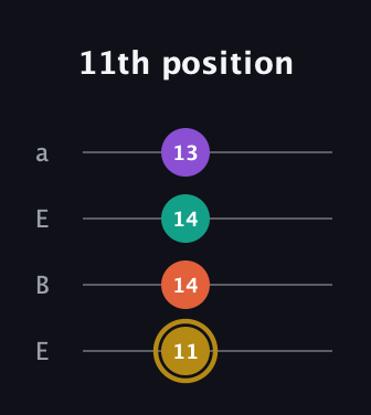 D♯ Minor Sharp 13th guitar tab — 11th position (11 14 14 13) in Drop D (DADG) · Capo 2