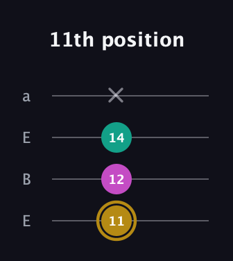 D♯ Minor Sharp 5th guitar tab — 11th position (11 12 14 x) in Drop D (DADG) · Capo 2