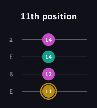 D♯ Minor Sharp 5th guitar tab — 11th position (11 12 14 14) in Drop D (DADG) · Capo 2