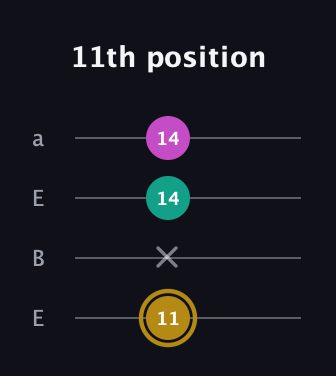 D♯ Minor Sharp 5th guitar tab — 11th position (11 x 14 14) in Drop D (DADG) · Capo 2