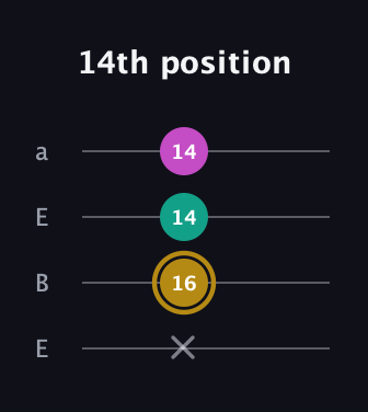 D♯ Minor Sharp 5th guitar tab — 14th position (x 16 14 14) in Drop D (DADG) · Capo 2