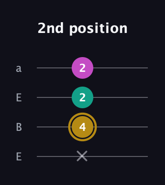 D♯ Minor Sharp 5th guitar tab — 2nd position (x 4 2 2) in Drop D (DADG) · Capo 2
