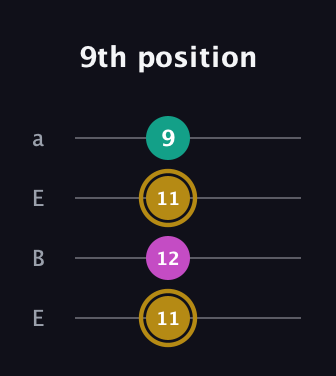 D♯ Minor Sharp 5th guitar tab — 9th position (11 12 11 9) in Drop D (DADG) · Capo 2