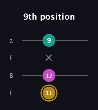 D♯ Minor Sharp 5th guitar tab — 9th position (11 12 x 9) in Drop D (DADG) · Capo 2