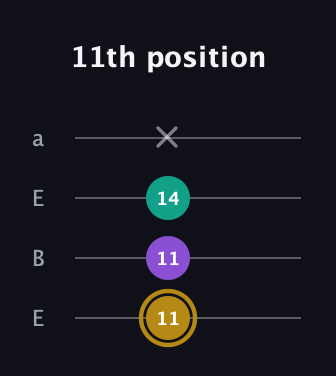 D♯ Minor Sharp 9th guitar tab — 11th position (11 11 14 x) in Drop D (DADG) · Capo 2