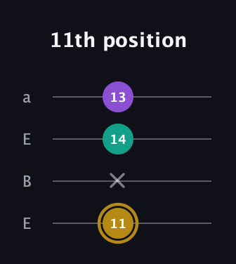 D♯ Minor Sharp 9th guitar tab — 11th position (11 x 14 13) in Drop D (DADG) · Capo 2