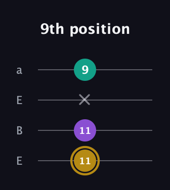 D♯ Minor Sharp 9th guitar tab — 9th position (11 11 x 9) in Drop D (DADG) · Capo 2