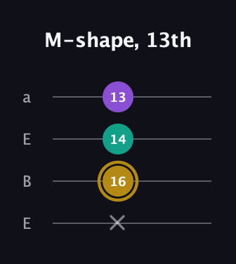 D♯ Minor Sharp 9th guitar tab — M-shape, 13th (x 16 14 13) in Drop D (DADG) · Capo 2