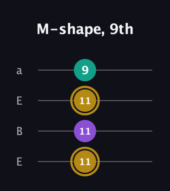 D♯ Minor Sharp 9th guitar tab — M-shape, 9th (11 11 11 9) in Drop D (DADG) · Capo 2