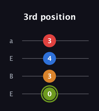 E Augmented 7th guitar tab — 3rd position (0 3 4 3) in Drop D (DADG) · Capo 2