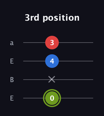 E Augmented Flat 13th guitar tab — 3rd position (0 x 4 3) in Drop D (DADG) · Capo 2