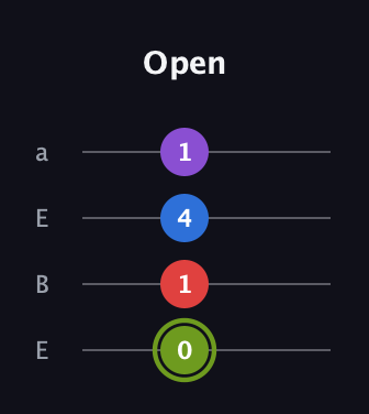 E Augmented Flat 5th guitar tab — Open (0 1 4 1) in Drop D (DADG) · Capo 2