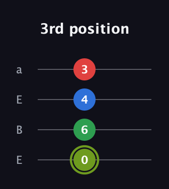 E Augmented Flat 9th guitar tab — 3rd position (0 6 4 3) in Drop D (DADG) · Capo 2