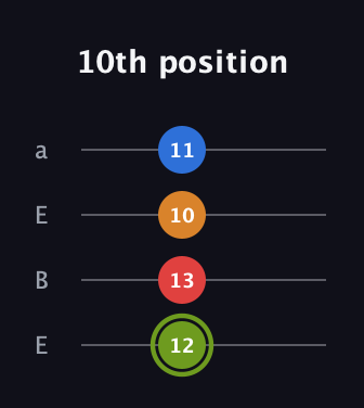E Augmented Sharp 13th guitar tab — 10th position (12 13 10 11) in Drop D (DADG) · Capo 2