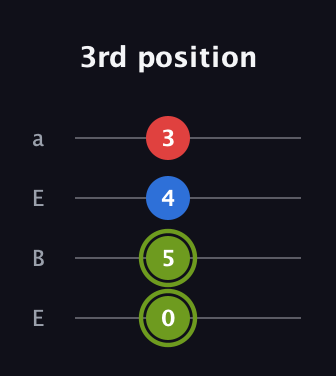 E Augmented guitar tab — 3rd position (0 5 4 3) in Drop D (DADG) · Capo 2