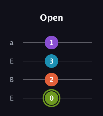E Diminished 7th Sharp 9th guitar tab — Open (0 2 3 1) in Drop D (DADG) · Capo 2