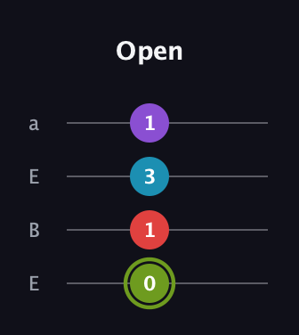 E Diminished Sharp 5th guitar tab — Open (0 1 3 1) in Drop D (DADG) · Capo 2