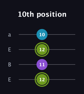 E Diminished Sharp 9th guitar tab — 10th position (12 11 12 10) in Drop D (DADG) · Capo 2