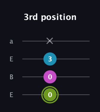 E Minor Sharp 9th guitar tab — 3rd position (0 0 3 x) in Drop D (DADG) · Capo 2