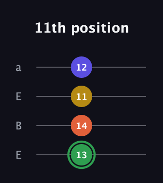 F Augmented Sharp 13th guitar tab — 11th position (13 14 11 12) in Drop D (DADG) · Capo 2