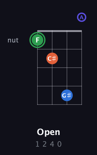 F Augmented Sharp 9th guitar chord — Open (1 2 4 0) fretboard diagram in Drop D (DADG) · Capo 2